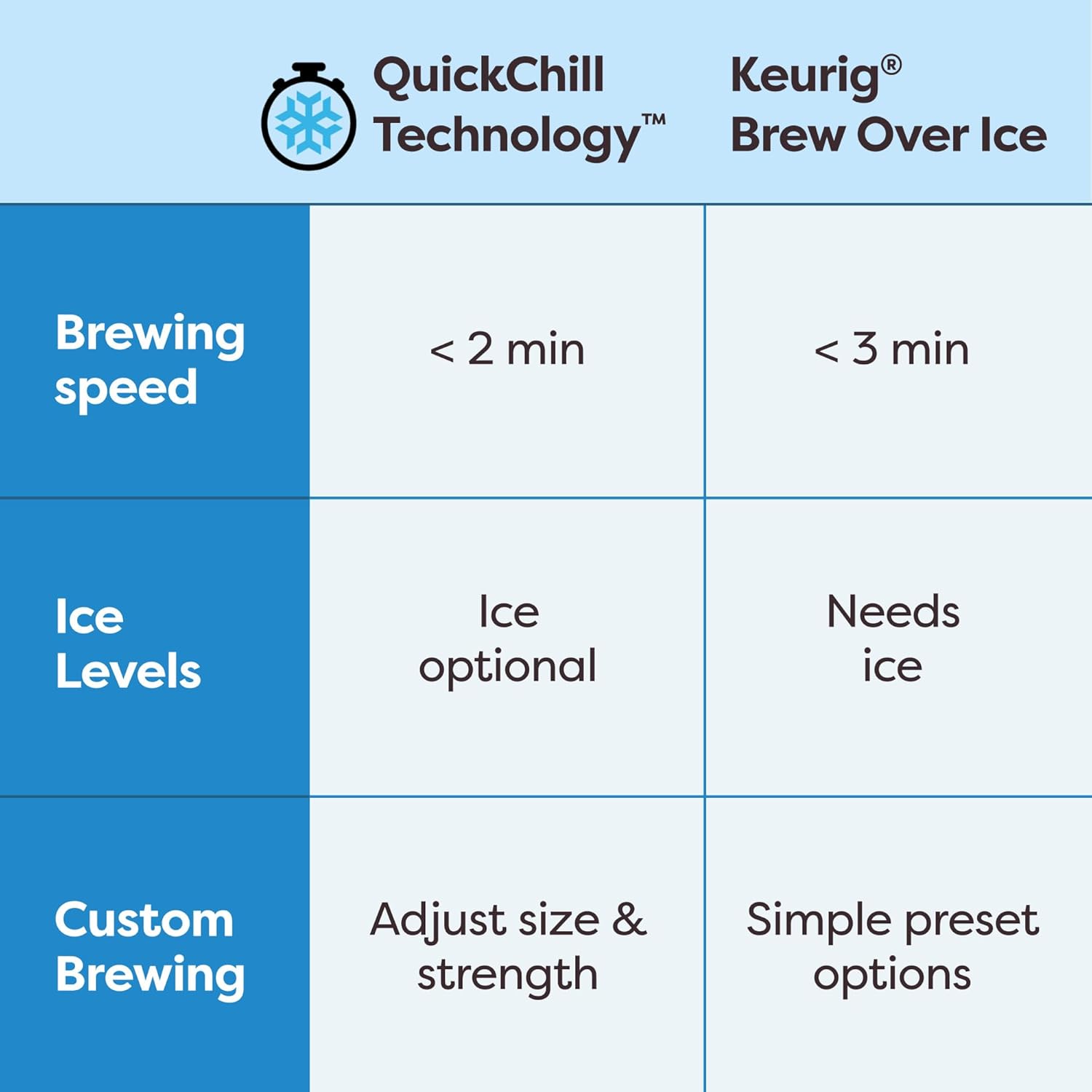 Keurig K-Brew+Chill Iced or Hot Single-Serve K-Cup Coffee Maker with MultiStream and QuickChill Technology, 70oz. Removable Reservoir